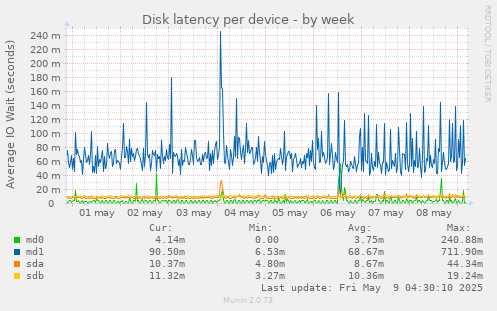 Disk latency per device