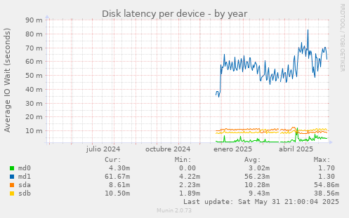 Disk latency per device