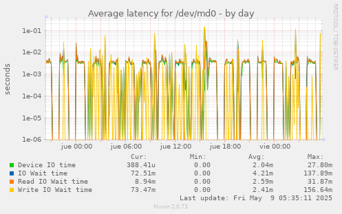 Average latency for /dev/md0