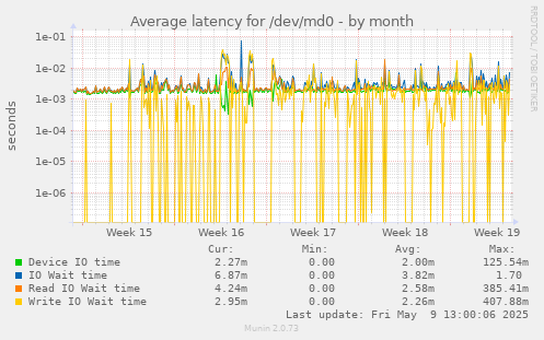 Average latency for /dev/md0