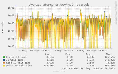 Average latency for /dev/md0