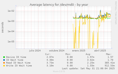 Average latency for /dev/md0