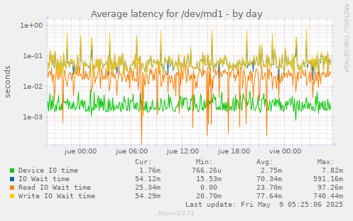 Average latency for /dev/md1