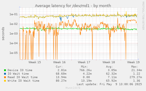 Average latency for /dev/md1
