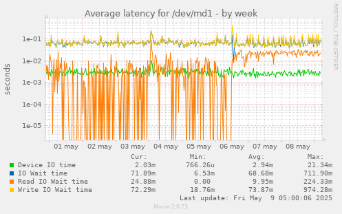 Average latency for /dev/md1