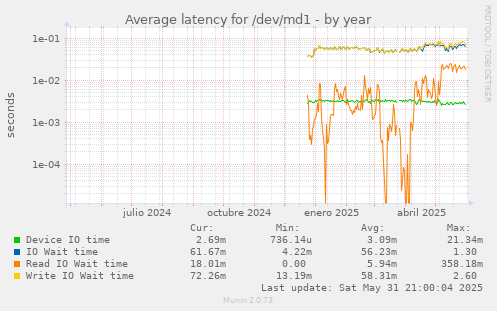 Average latency for /dev/md1
