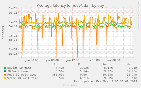 Average latency for /dev/sda