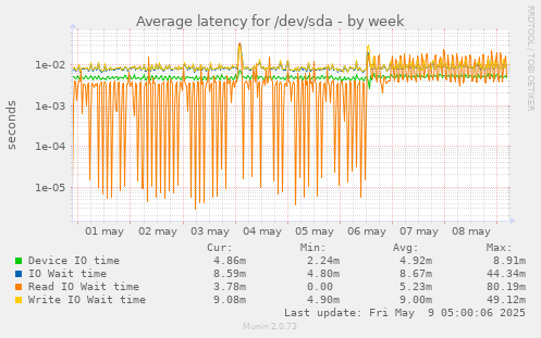 Average latency for /dev/sda