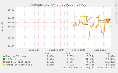 Average latency for /dev/sda