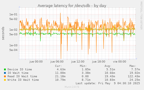 Average latency for /dev/sdb