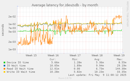 Average latency for /dev/sdb