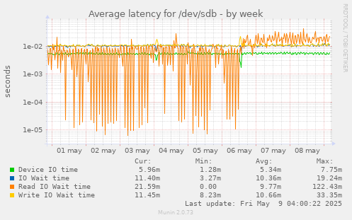 Average latency for /dev/sdb