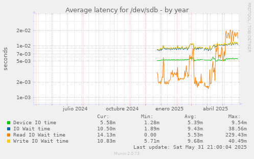 Average latency for /dev/sdb