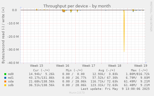 Throughput per device