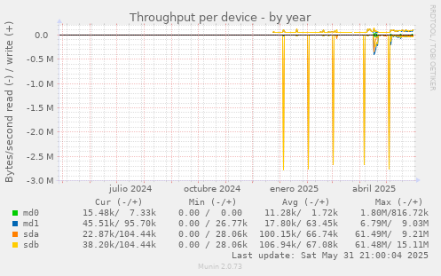 Throughput per device