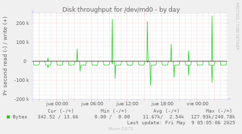 Disk throughput for /dev/md0