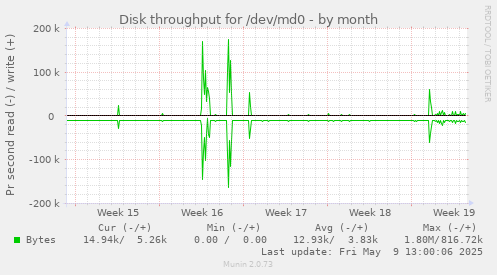 Disk throughput for /dev/md0