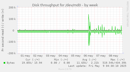 Disk throughput for /dev/md0