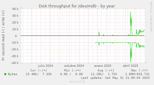 Disk throughput for /dev/md0