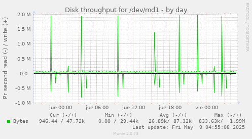 Disk throughput for /dev/md1