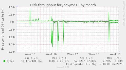 Disk throughput for /dev/md1