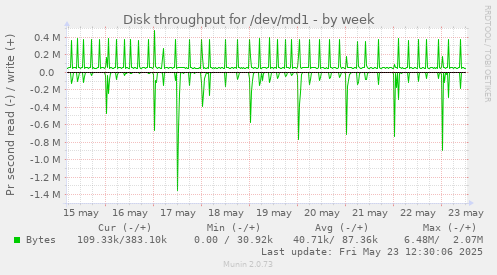 Disk throughput for /dev/md1