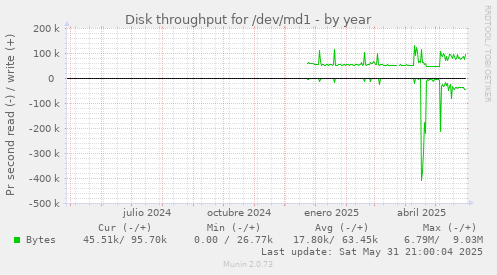 Disk throughput for /dev/md1