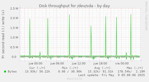 Disk throughput for /dev/sda