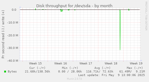 Disk throughput for /dev/sda