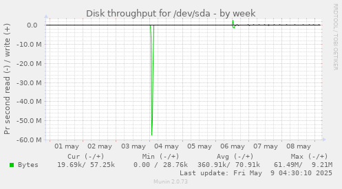 Disk throughput for /dev/sda