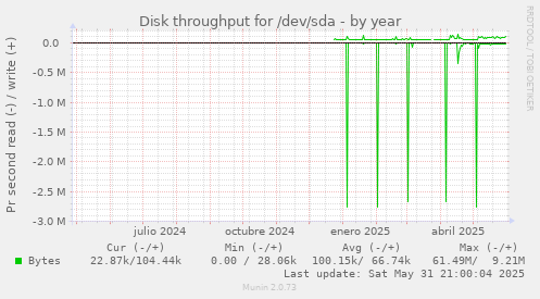Disk throughput for /dev/sda