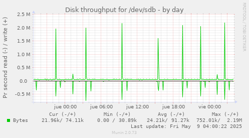 Disk throughput for /dev/sdb