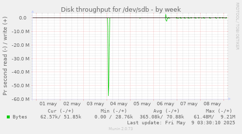 Disk throughput for /dev/sdb