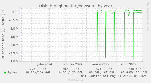 Disk throughput for /dev/sdb