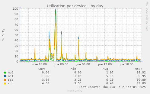 Utilization per device