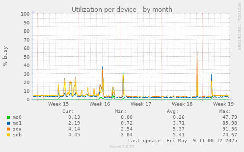 Utilization per device