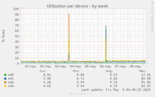 Utilization per device
