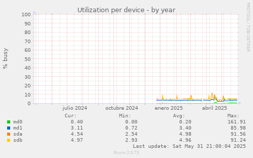 Utilization per device