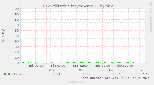 Disk utilization for /dev/md0