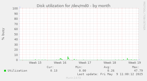 Disk utilization for /dev/md0
