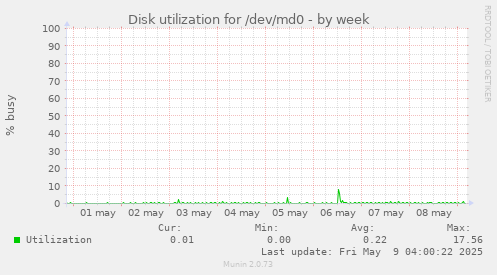 Disk utilization for /dev/md0