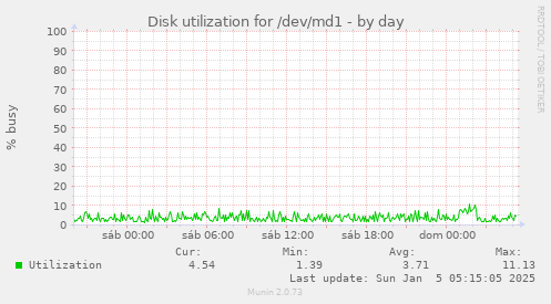 Disk utilization for /dev/md1