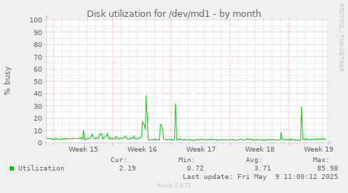 Disk utilization for /dev/md1