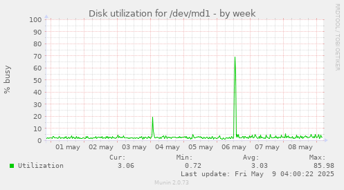 Disk utilization for /dev/md1