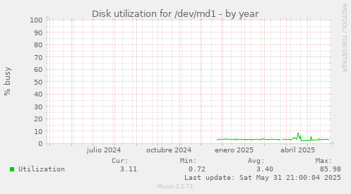 Disk utilization for /dev/md1