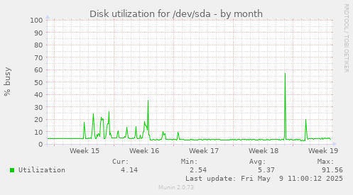 Disk utilization for /dev/sda