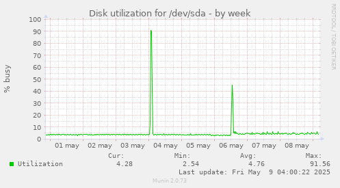 Disk utilization for /dev/sda