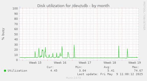 Disk utilization for /dev/sdb
