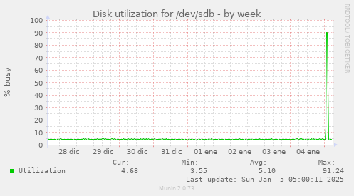 Disk utilization for /dev/sdb