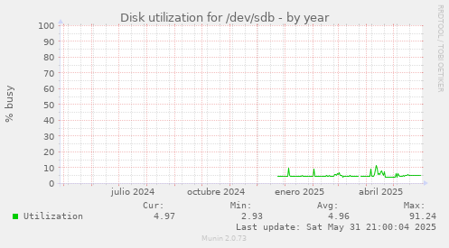 Disk utilization for /dev/sdb